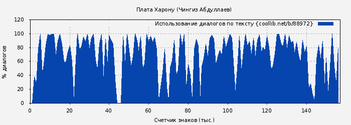 Использование диалогов по тексту книги № 88972: Плата Харону (Чингиз Абдуллаев)