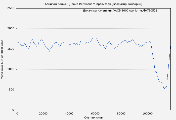Удельный АСЗ-3000 книги № 790502: Адмирал Колчак. Драма Верховного правителя (Владимир Хандорин)