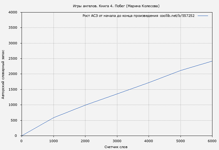 Рост АСЗ книги № 557252: Игры ангелов. Книга 4. Побег (Марина Колесова)