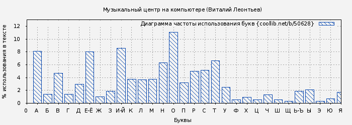 Диаграма использования букв книги № 50628: Музыкальный центр на компьютере (Виталий Леонтьев)