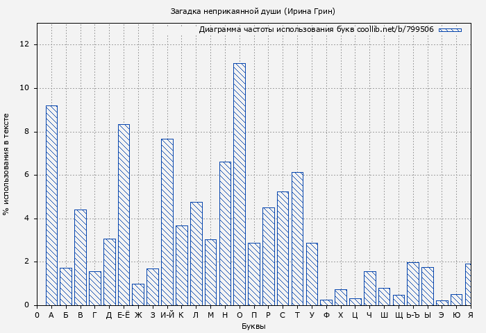 Диаграма использования букв книги № 799506: Загадка неприкаянной души (Ирина Грин)