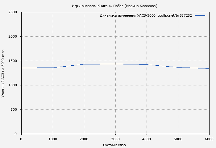 Удельный АСЗ-3000 книги № 557252: Игры ангелов. Книга 4. Побег (Марина Колесова)