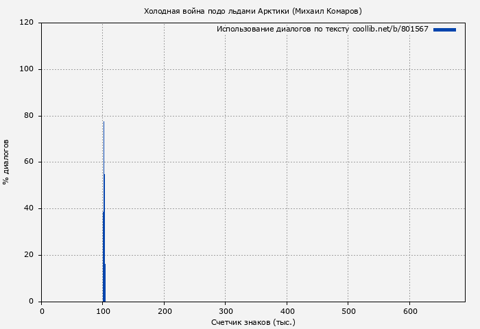 Использование диалогов по тексту книги № 801567: Холодная война подо льдами Арктики (Михаил Комаров)