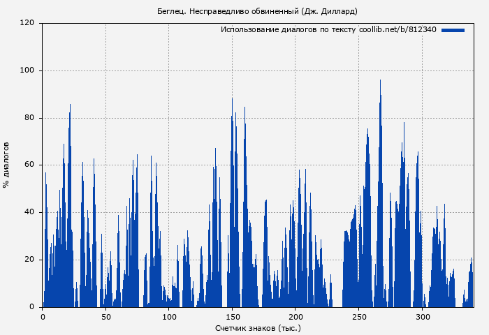 Использование диалогов по тексту книги № 812340: Беглец. Несправедливо обвиненный (Дж. Диллард)