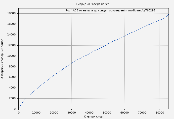 Рост АСЗ книги № 760295: Гибриды (Роберт Сойер)
