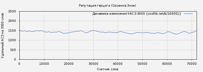 Удельный АСЗ-3000 книги № 169051: Репутация герцога (Сюзанна Энок)