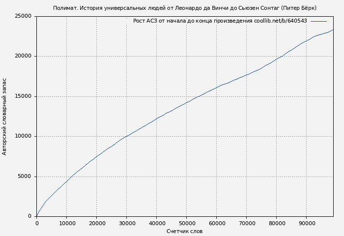 Рост АСЗ книги № 640543: Полимат. История универсальных людей от Леонардо да Винчи до Сьюзен Сонтаг (Питер Бёрк)