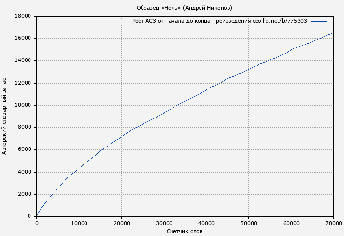 Рост АСЗ книги № 775303: Образец «Ноль» (Андрей Никонов)