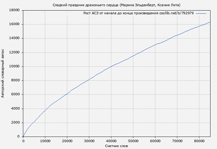 Рост АСЗ книги № 792979: Сладкий праздник драконьего сердца (Марина Эльденберт)
