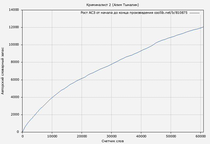 Рост АСЗ книги № 810875: Криминалист 2 (Алим Тыналин)