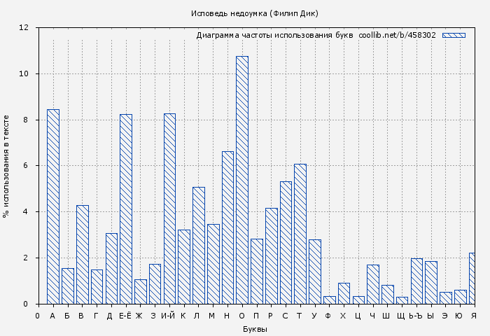 Диаграма использования букв книги № 458302: Исповедь недоумка (Филип Дик)