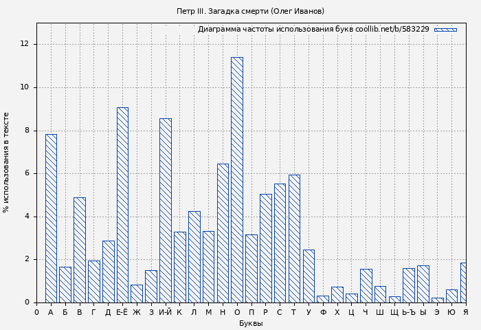 Диаграма использования букв книги № 583229: Петр III. Загадка смерти (Олег Иванов)