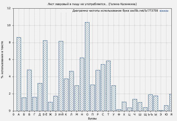Диаграма использования букв книги № 773758: Лист лавровый в пищу не употребляется… (Галина Калинкина)