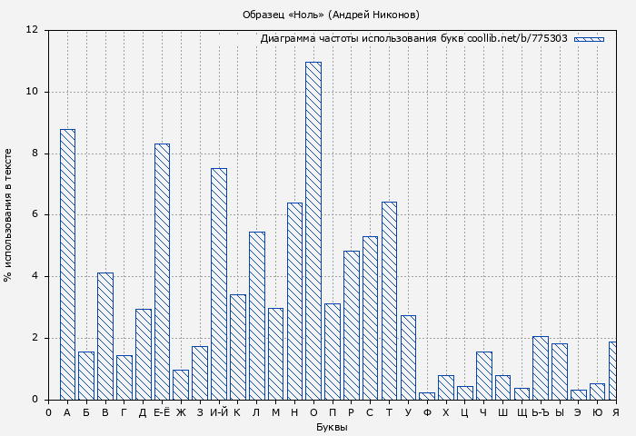 Диаграма использования букв книги № 775303: Образец «Ноль» (Андрей Никонов)
