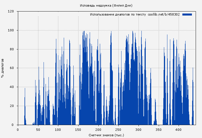 Использование диалогов по тексту книги № 458302: Исповедь недоумка (Филип Дик)