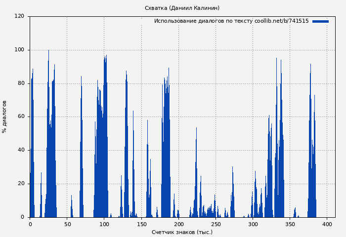 Использование диалогов по тексту книги № 741515: Схватка (Даниил Калинин)