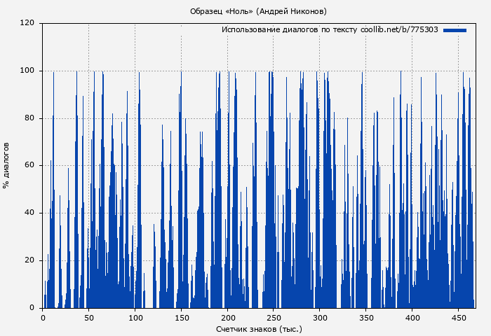 Использование диалогов по тексту книги № 775303: Образец «Ноль» (Андрей Никонов)