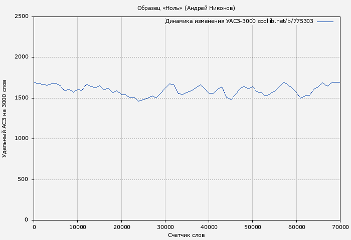 Удельный АСЗ-3000 книги № 775303: Образец «Ноль» (Андрей Никонов)