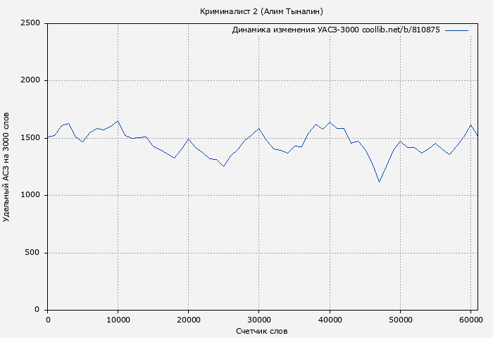Удельный АСЗ-3000 книги № 810875: Криминалист 2 (Алим Тыналин)