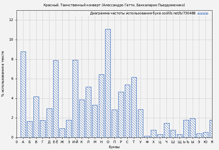Диаграма использования букв книги № 730488: Красный. Таинственный конверт (Пьердоминико Баккаларио)