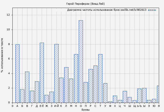 Диаграма использования букв книги № 802613: Герой Периферии (Влад Лей)