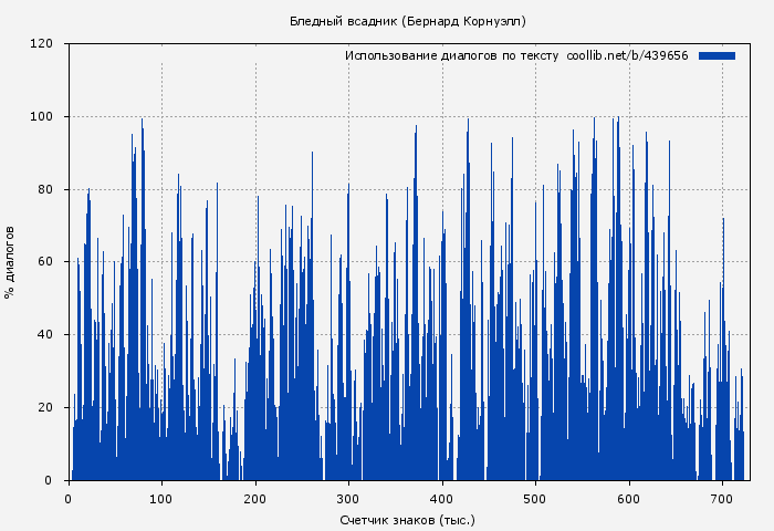 Использование диалогов по тексту книги № 439656: Бледный всадник (Бернард Корнуэлл)