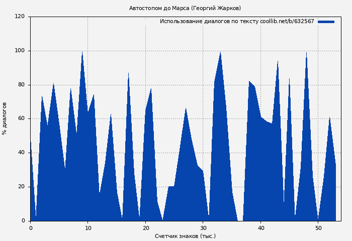 Использование диалогов по тексту книги № 632567: Автостопом до Марса (Георгий Жарков)