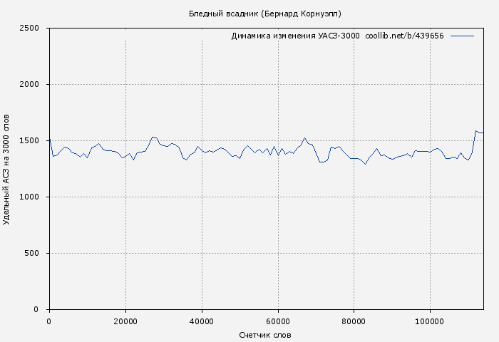 Удельный АСЗ-3000 книги № 439656: Бледный всадник (Бернард Корнуэлл)