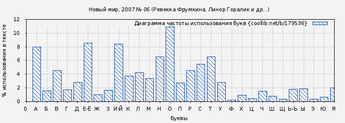 Диаграма использования букв книги № 179536: Новый мир, 2007 № 06 (Ревекка Фрумкина)