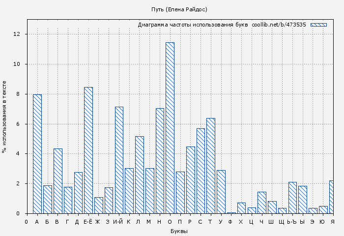 Диаграма использования букв книги № 473535: Путь (Елена Райдос)