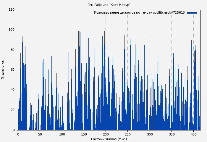 Использование диалогов по тексту книги № 725613: Ген Рафаила (Катя Качур)