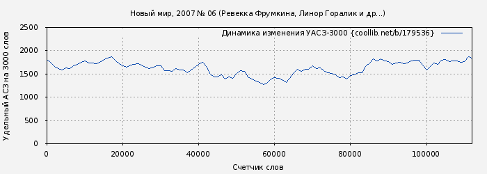 Удельный АСЗ-3000 книги № 179536: Новый мир, 2007 № 06 (Ревекка Фрумкина)