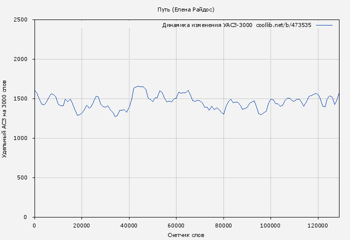 Удельный АСЗ-3000 книги № 473535: Путь (Елена Райдос)