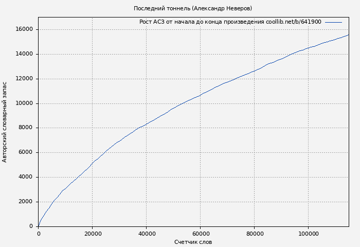 Рост АСЗ книги № 641900: Последний тоннель (Александр Неверов)
