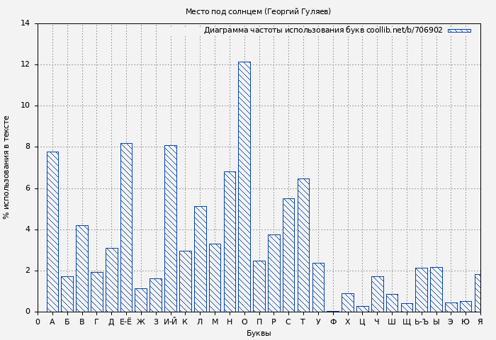 Диаграма использования букв книги № 706902: Место под солнцем (Георгий Гуляев)
