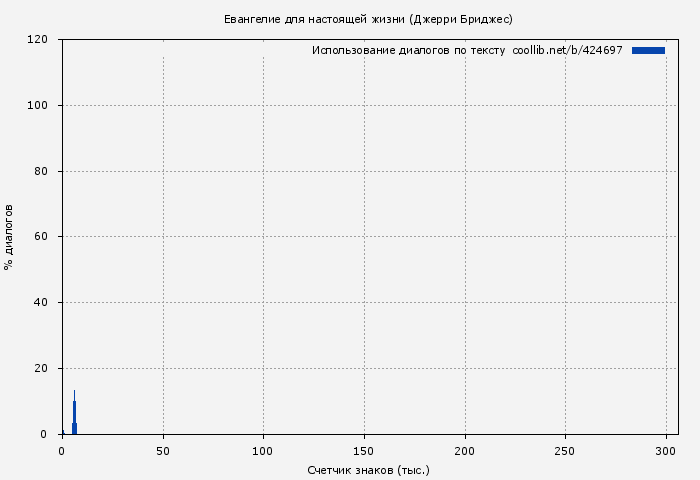 Использование диалогов по тексту книги № 424697: Евангелие для настоящей жизни (Джерри Бриджес)