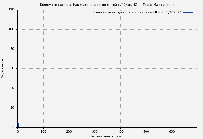 Использование диалогов по тексту книги № 662327: Коллективная вина. Как жили немцы после войны? (Карл Юнг)