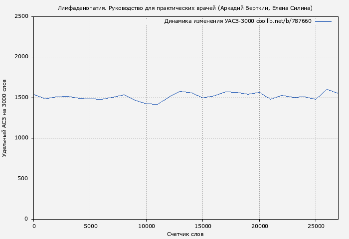 Удельный АСЗ-3000 книги № 787660: Лимфаденопатия. Руководство для практических врачей (Аркадий Верткин)