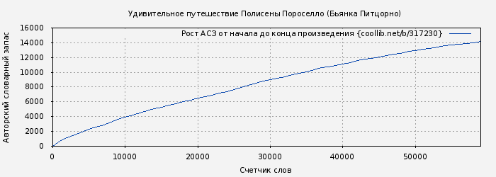 Рост АСЗ книги № 317230: Удивительное путешествие Полисены Пороселло (Бьянка Питцорно)