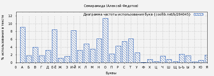 Диаграма использования букв книги № 284045: Семирамида (Алексей Федотов)