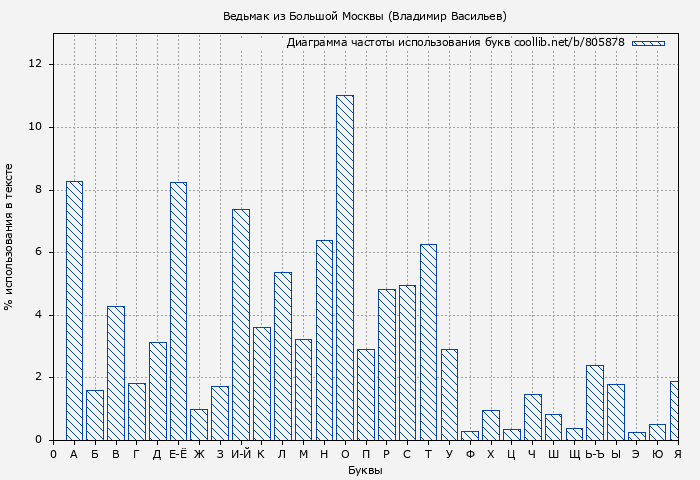 Диаграма использования букв книги № 805878: Ведьмак из Большой Москвы (Владимир Васильев)