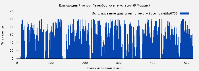 Использование диалогов по тексту книги № 670: Благородный топор. Петербургская мистерия (Р Моррис)