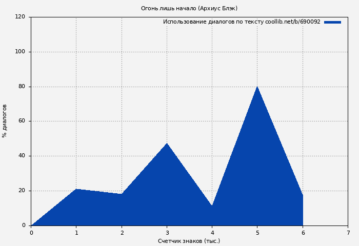 Использование диалогов по тексту книги № 690092: Огонь лишь начало (Архиус Блэк)