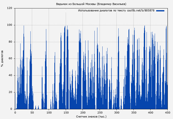 Использование диалогов по тексту книги № 805878: Ведьмак из Большой Москвы (Владимир Васильев)