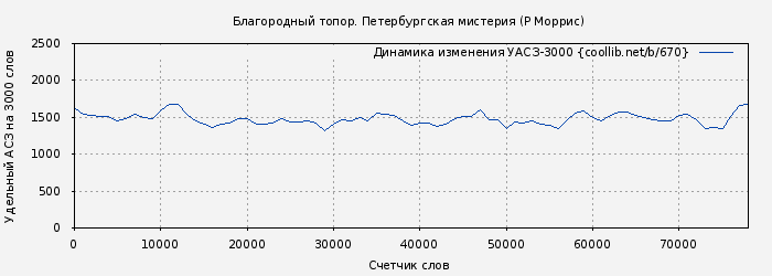 Удельный АСЗ-3000 книги № 670: Благородный топор. Петербургская мистерия (Р Моррис)