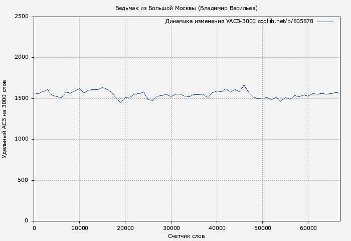 Удельный АСЗ-3000 книги № 805878: Ведьмак из Большой Москвы (Владимир Васильев)