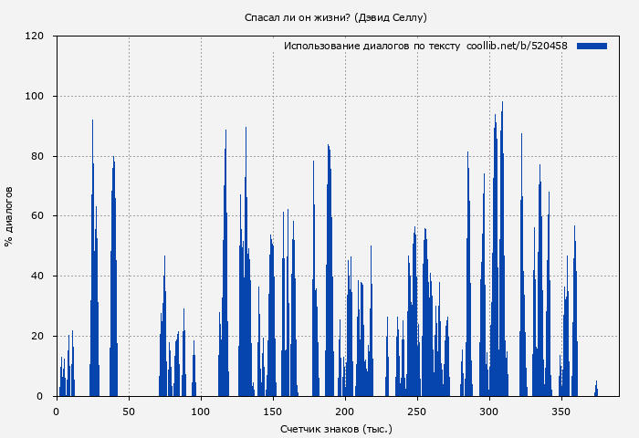 Использование диалогов по тексту книги № 520458: Спасал ли он жизни? (Дэвид Селлу)