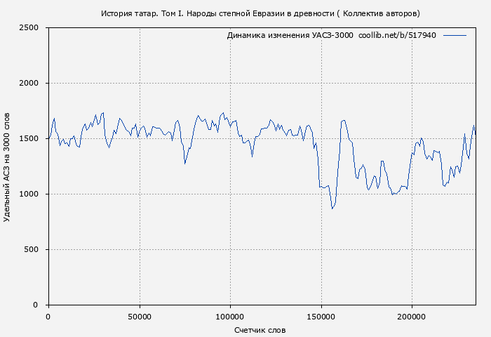 Удельный АСЗ-3000 книги № 517940: История татар. Том I. Народы степной Евразии в древности ( Коллектив авторов)