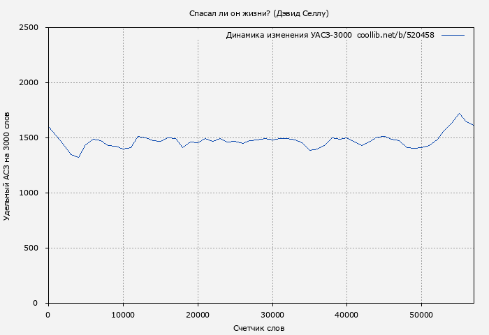 Удельный АСЗ-3000 книги № 520458: Спасал ли он жизни? (Дэвид Селлу)