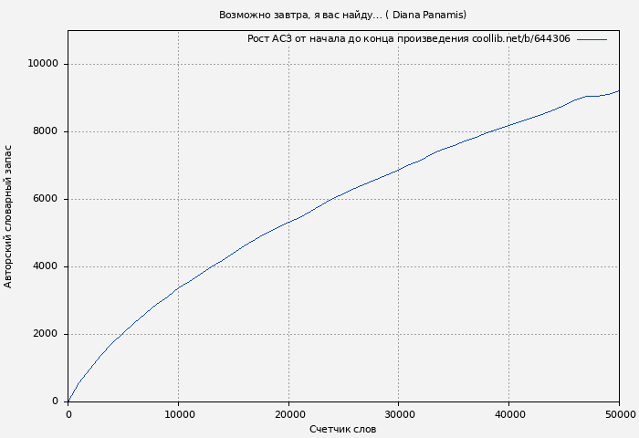 Рост АСЗ книги № 644306: Возможно завтра, я вас найду… ( Diana Panamis)